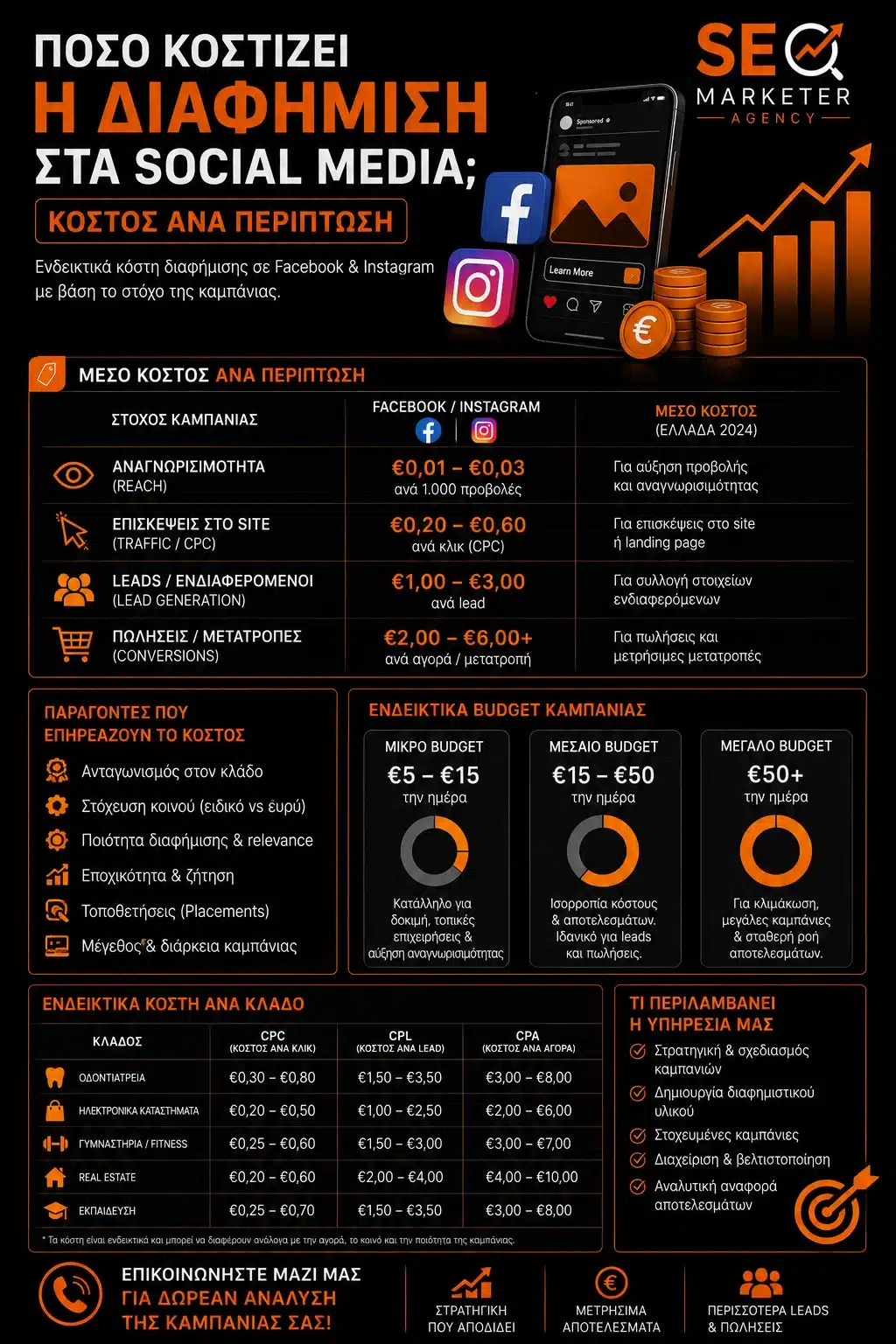 Πόσο Κοστίζει η Διαφήμιση στα Social Media; Κόστος ανά Περίπτωση